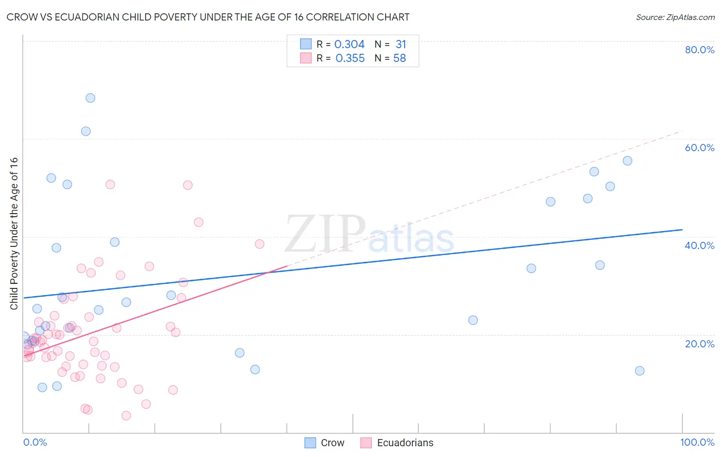 Crow vs Ecuadorian Child Poverty Under the Age of 16