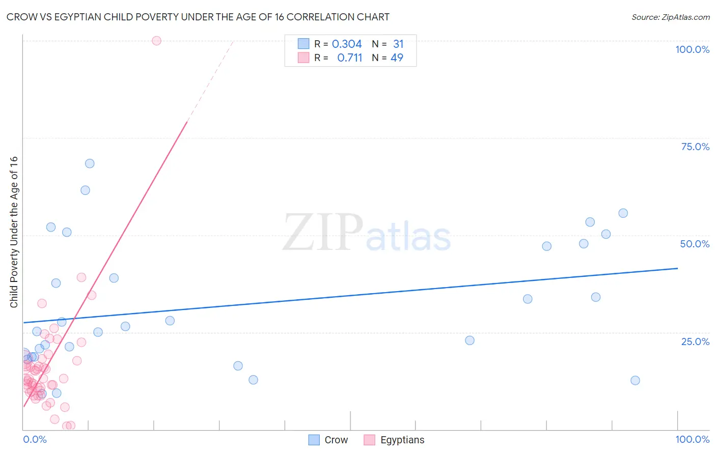 Crow vs Egyptian Child Poverty Under the Age of 16