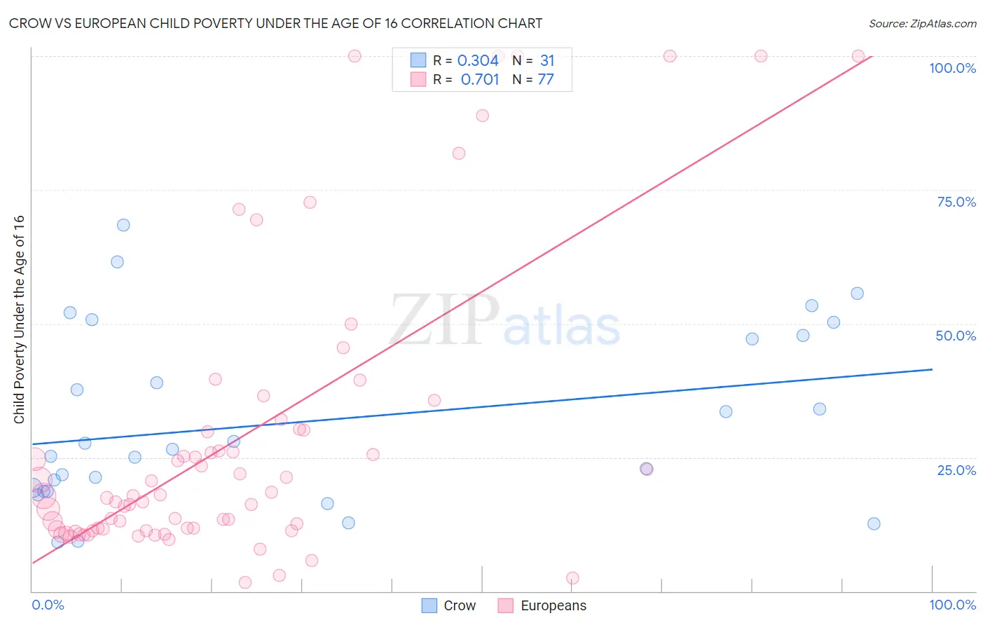 Crow vs European Child Poverty Under the Age of 16