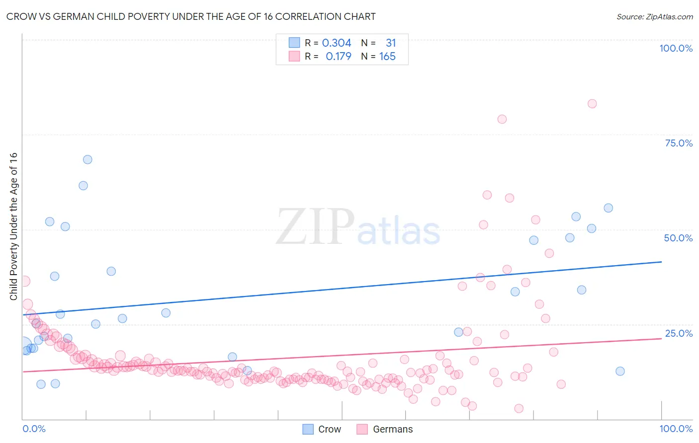 Crow vs German Child Poverty Under the Age of 16