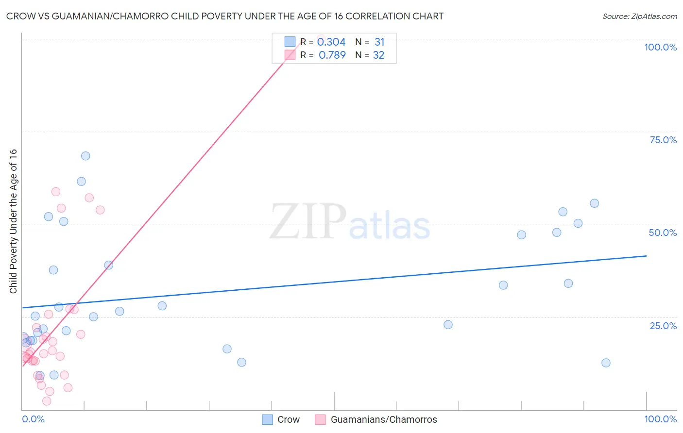 Crow vs Guamanian/Chamorro Child Poverty Under the Age of 16