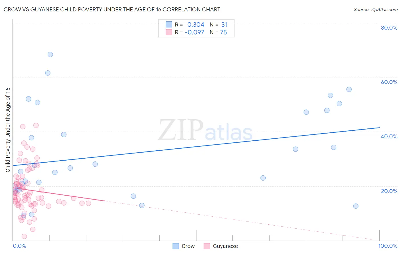 Crow vs Guyanese Child Poverty Under the Age of 16