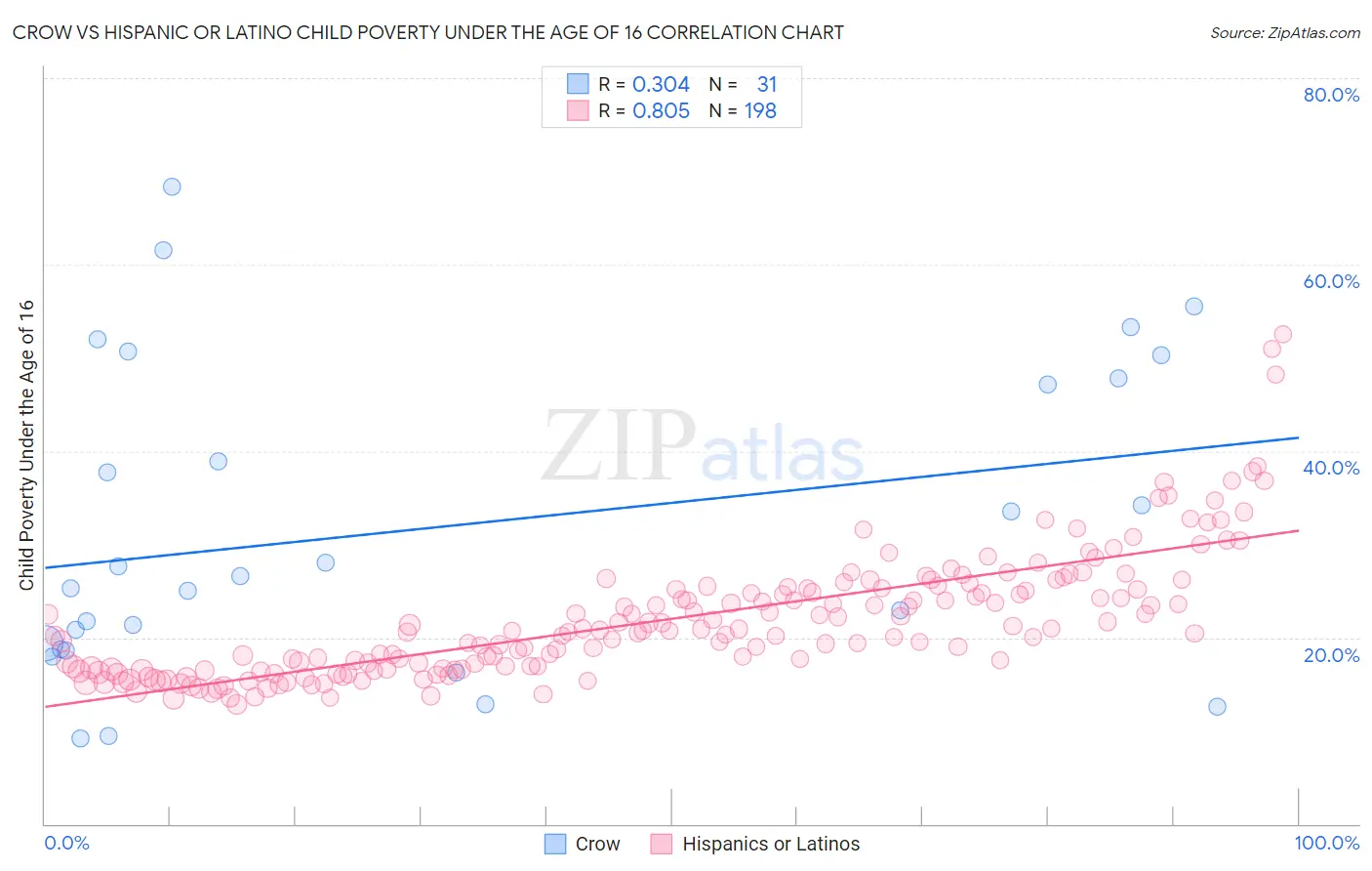 Crow vs Hispanic or Latino Child Poverty Under the Age of 16