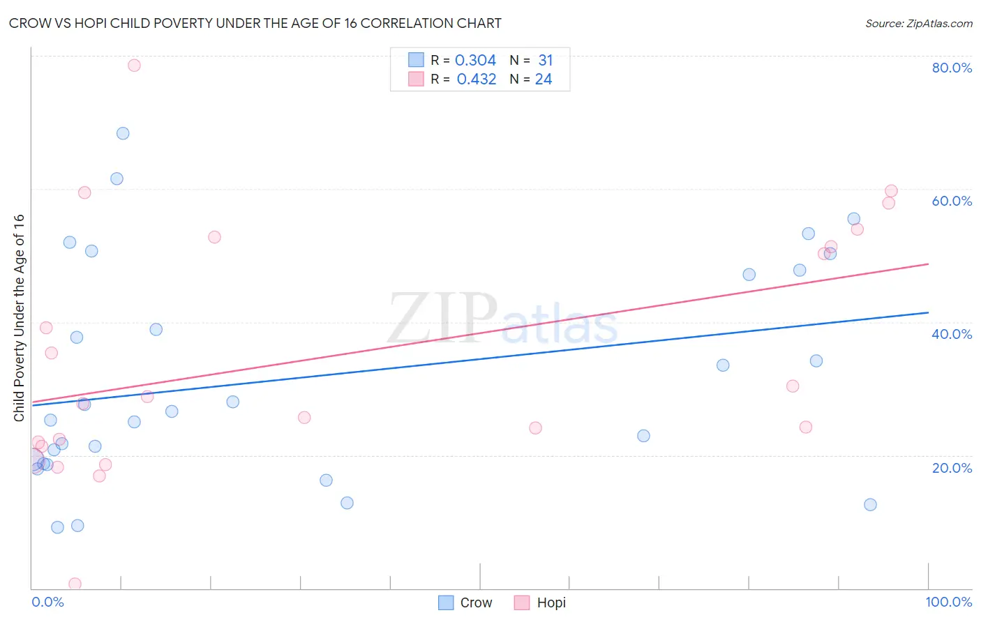 Crow vs Hopi Child Poverty Under the Age of 16