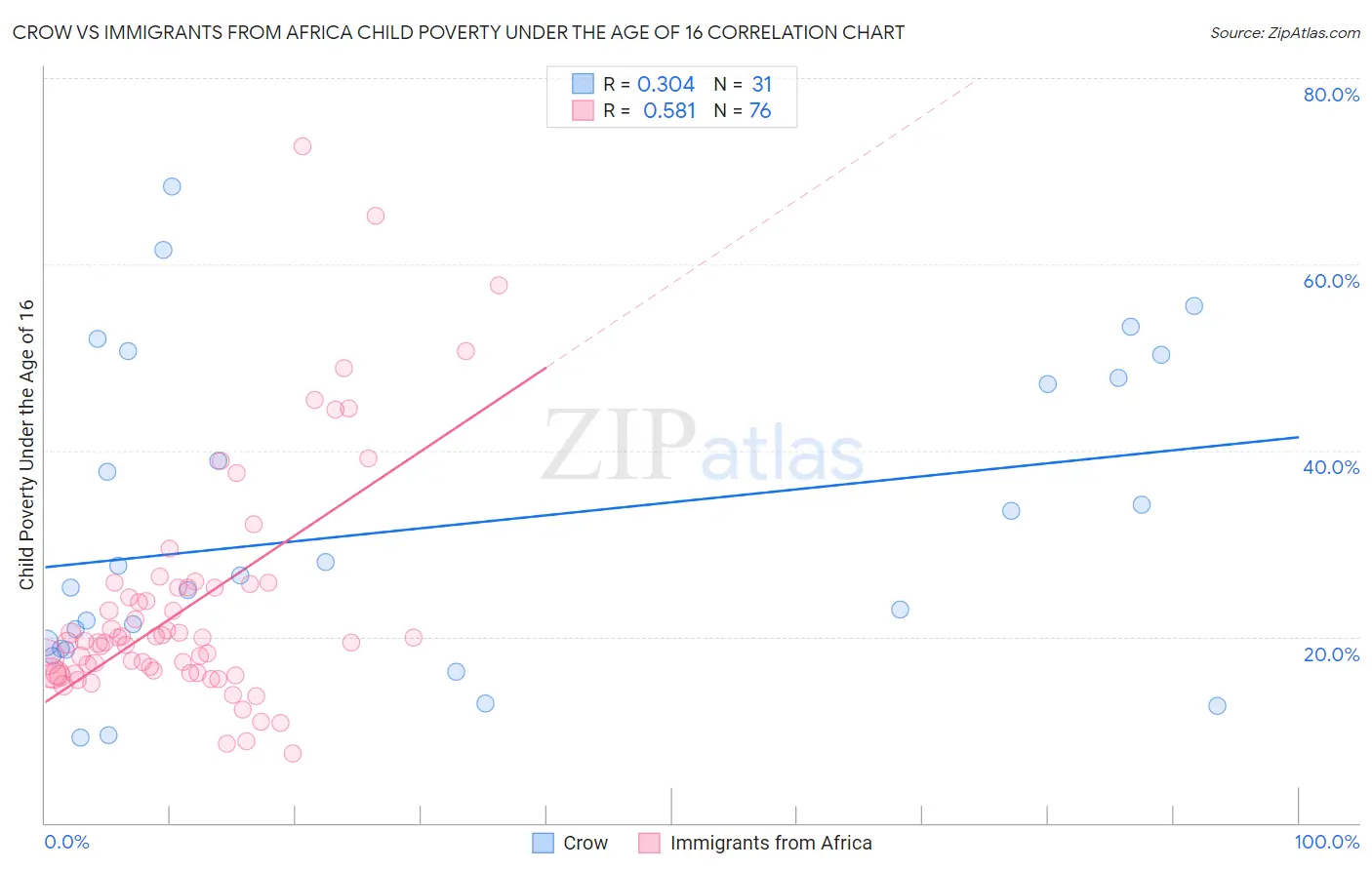 Crow vs Immigrants from Africa Child Poverty Under the Age of 16
