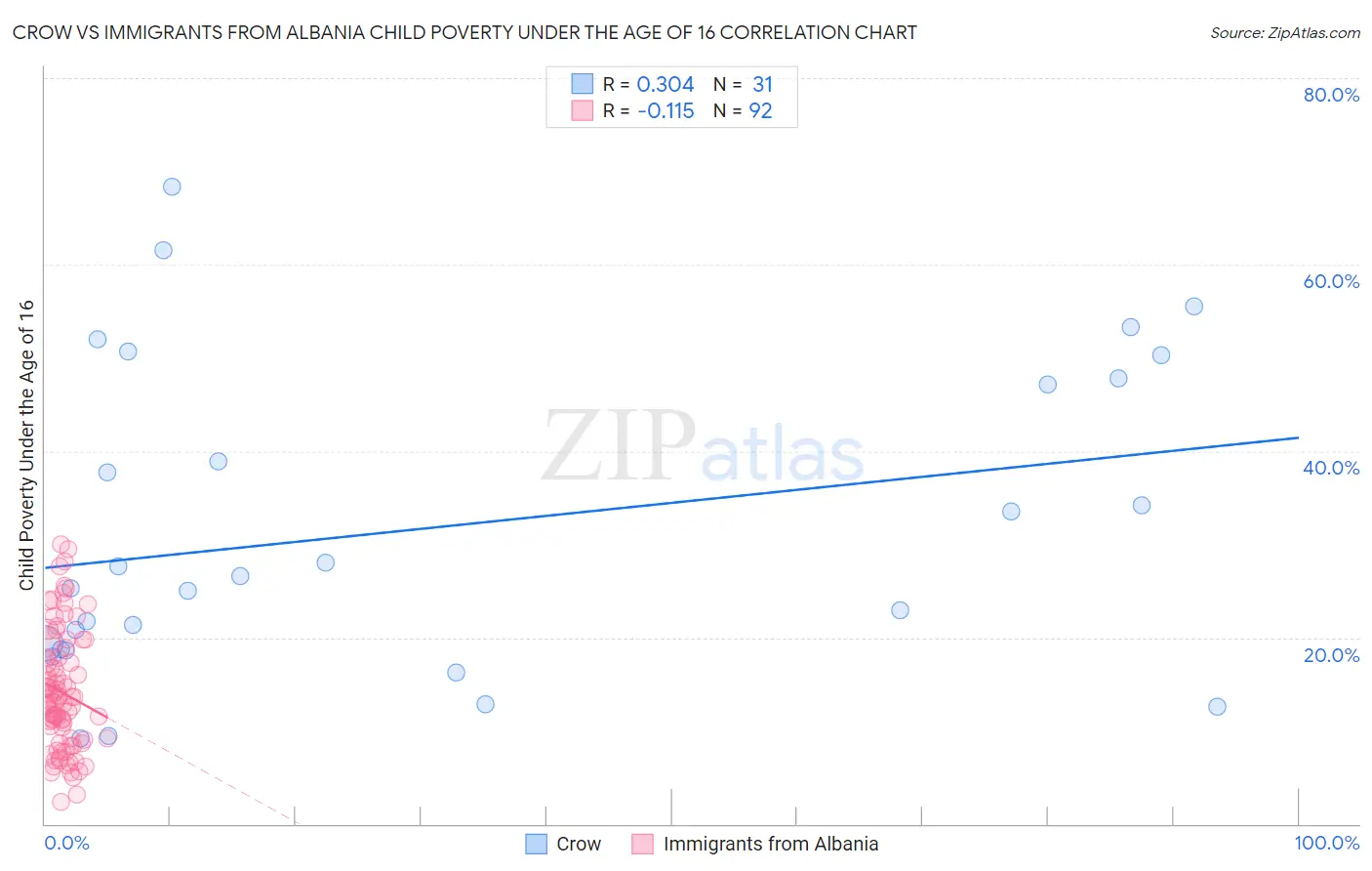 Crow vs Immigrants from Albania Child Poverty Under the Age of 16