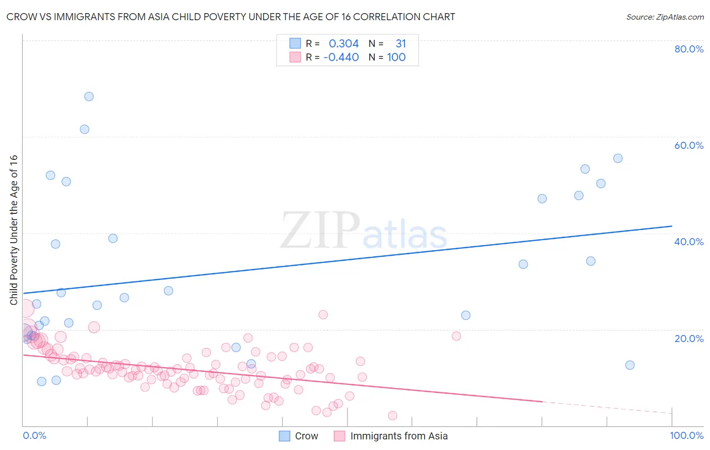 Crow vs Immigrants from Asia Child Poverty Under the Age of 16