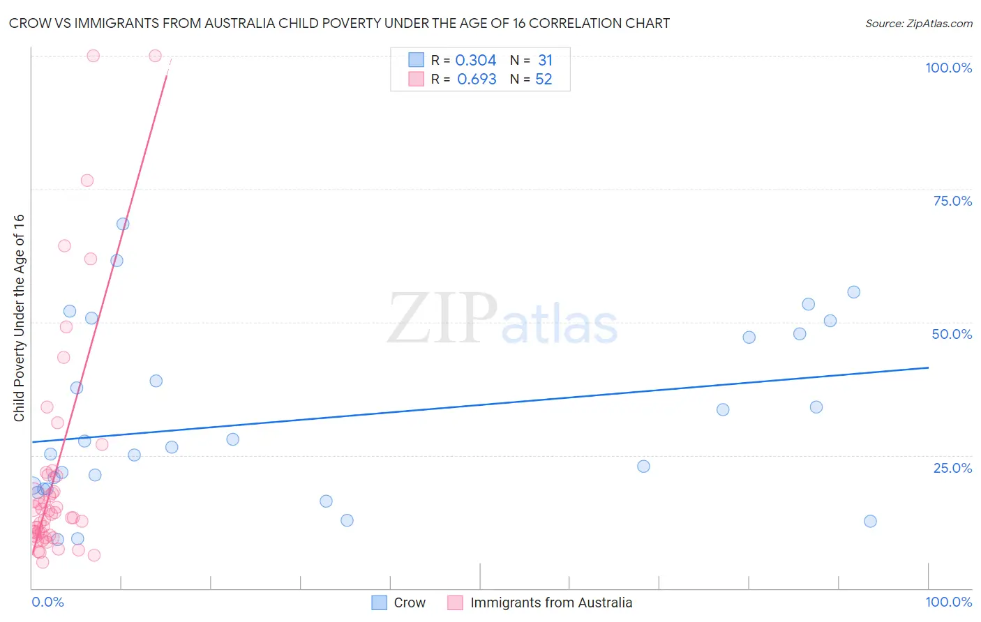 Crow vs Immigrants from Australia Child Poverty Under the Age of 16