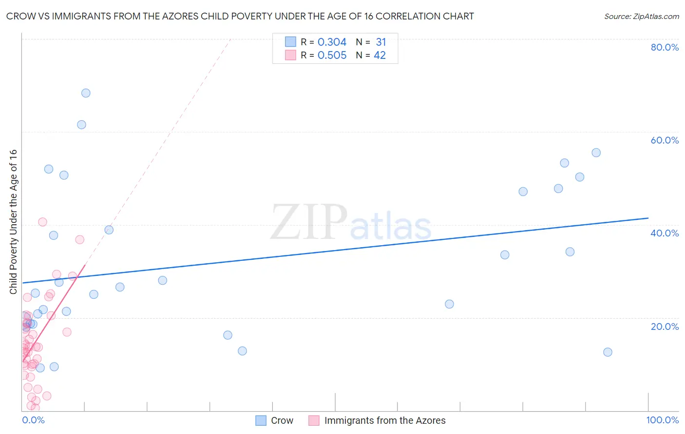 Crow vs Immigrants from the Azores Child Poverty Under the Age of 16