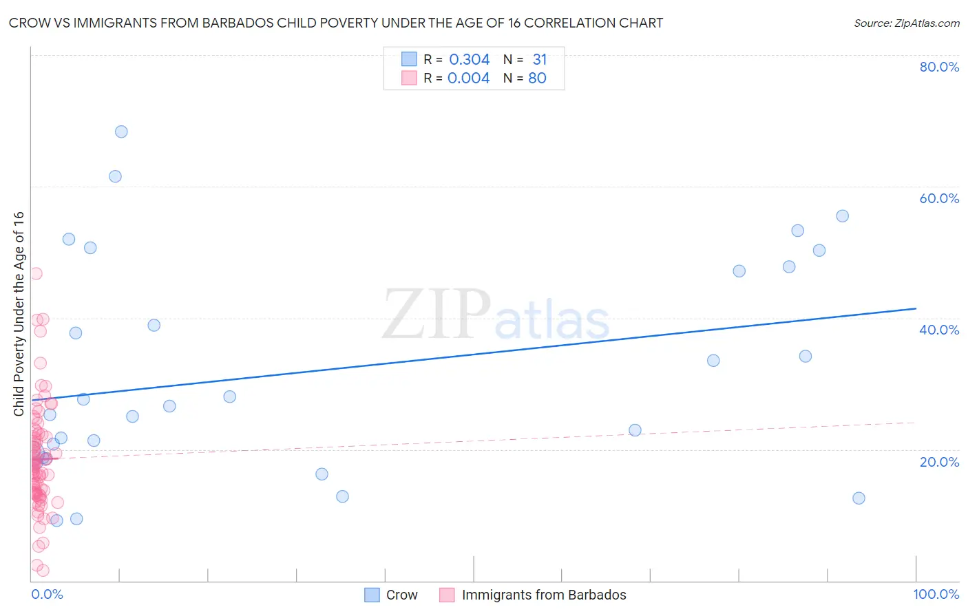Crow vs Immigrants from Barbados Child Poverty Under the Age of 16