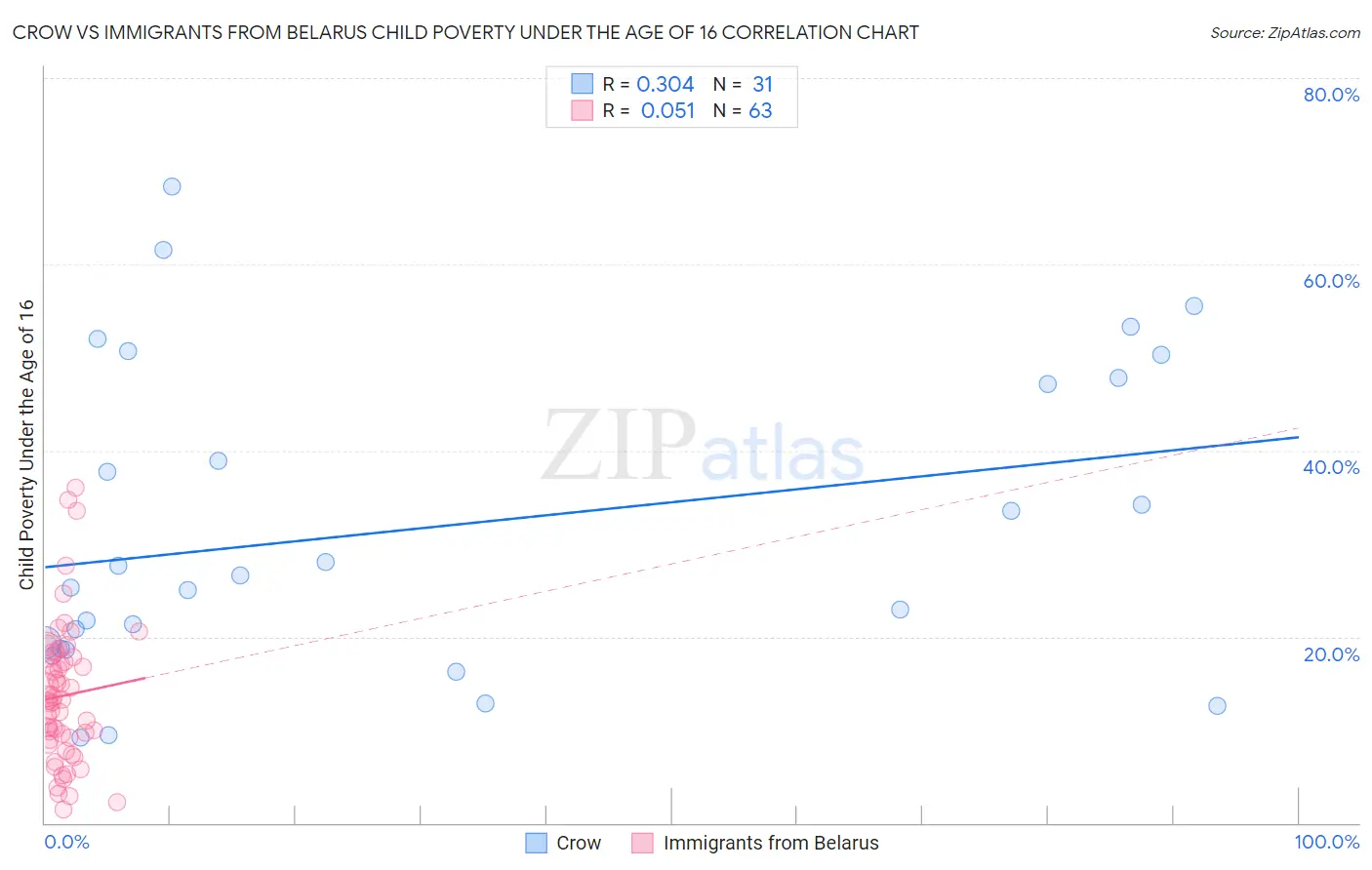 Crow vs Immigrants from Belarus Child Poverty Under the Age of 16