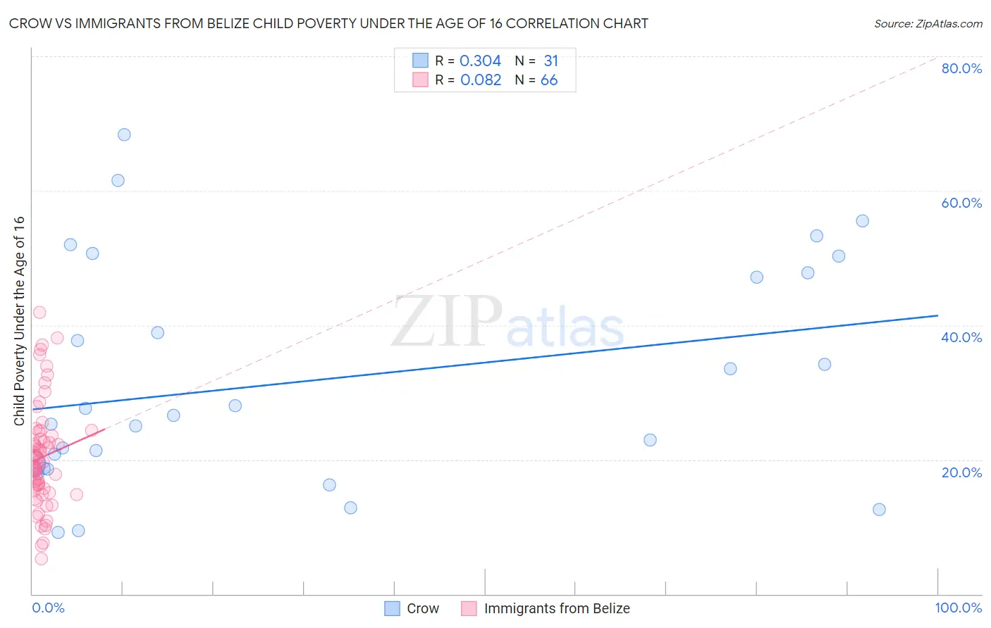 Crow vs Immigrants from Belize Child Poverty Under the Age of 16