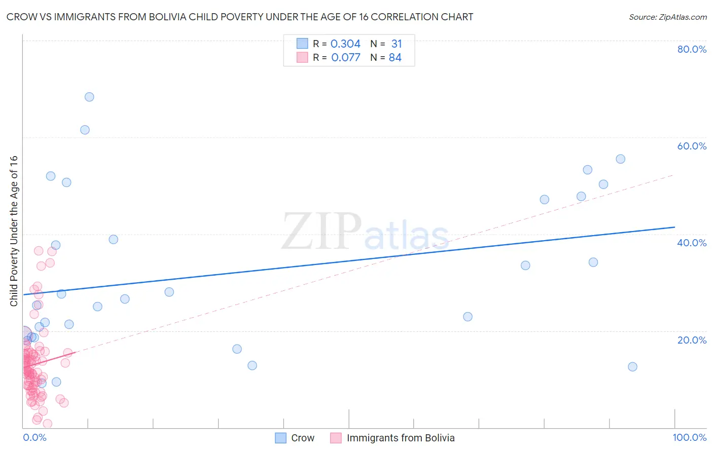 Crow vs Immigrants from Bolivia Child Poverty Under the Age of 16