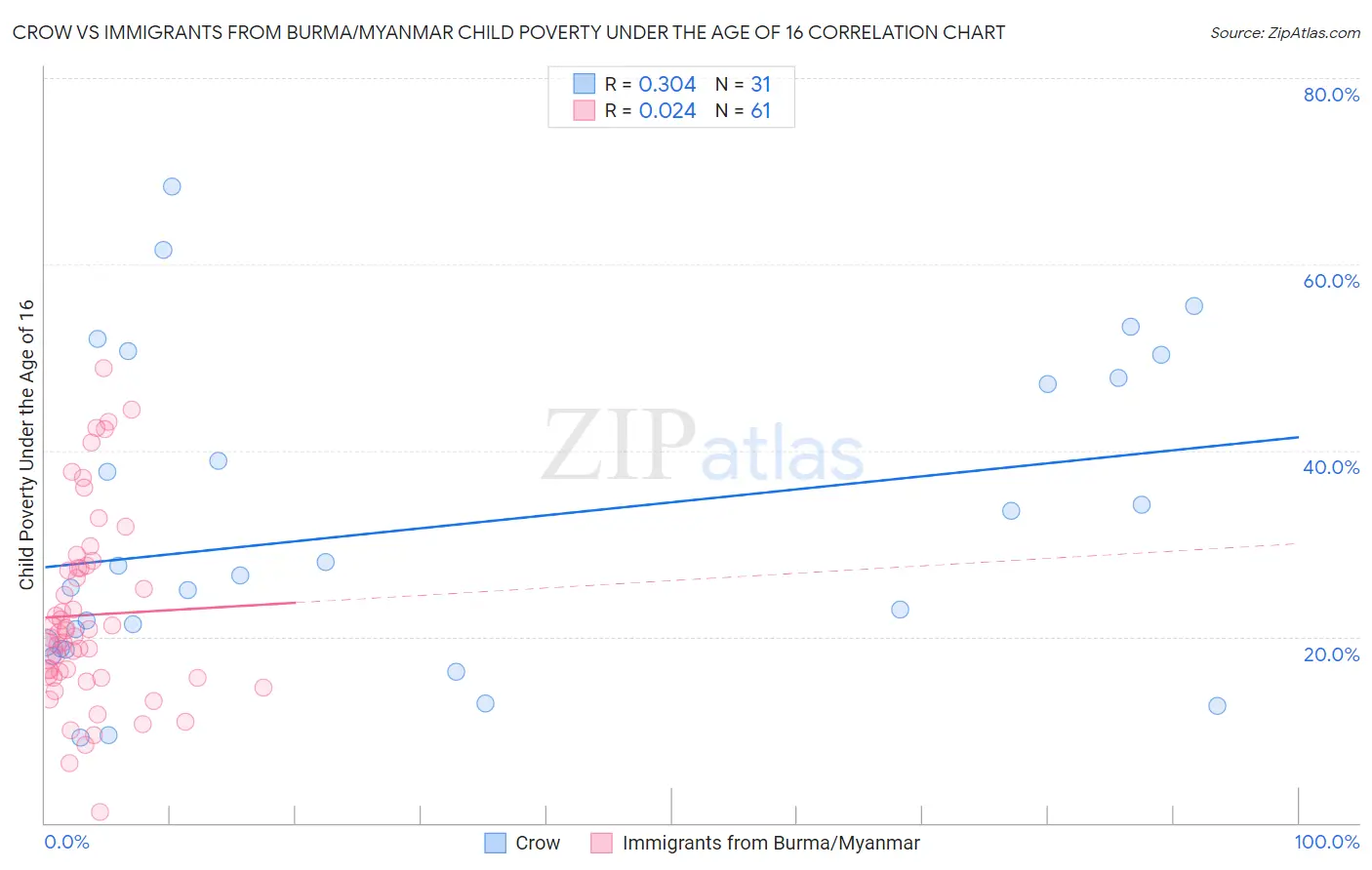 Crow vs Immigrants from Burma/Myanmar Child Poverty Under the Age of 16