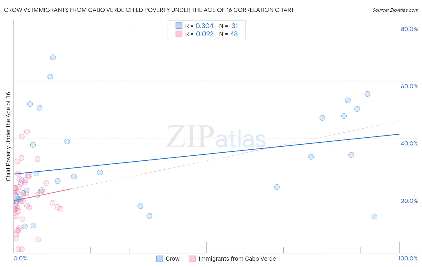 Crow vs Immigrants from Cabo Verde Child Poverty Under the Age of 16