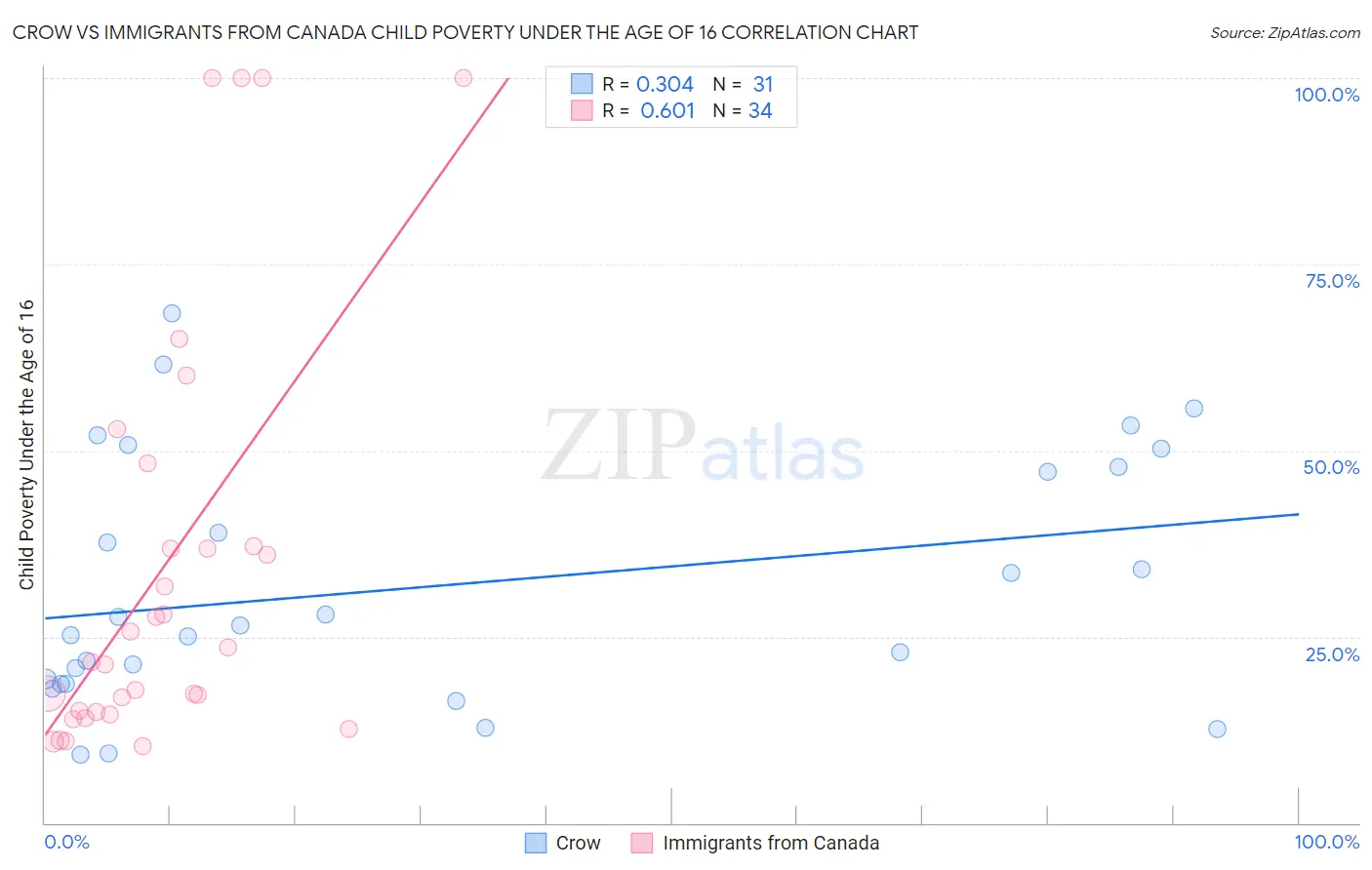 Crow vs Immigrants from Canada Child Poverty Under the Age of 16