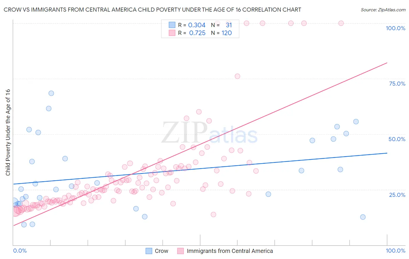 Crow vs Immigrants from Central America Child Poverty Under the Age of 16