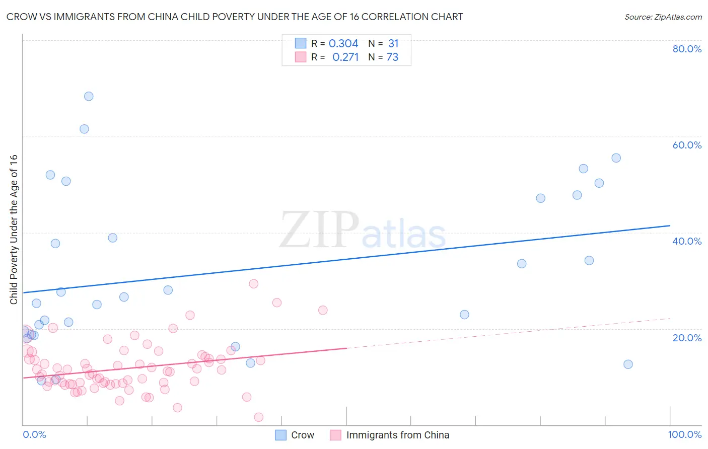 Crow vs Immigrants from China Child Poverty Under the Age of 16
