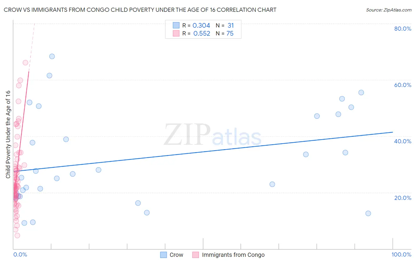 Crow vs Immigrants from Congo Child Poverty Under the Age of 16