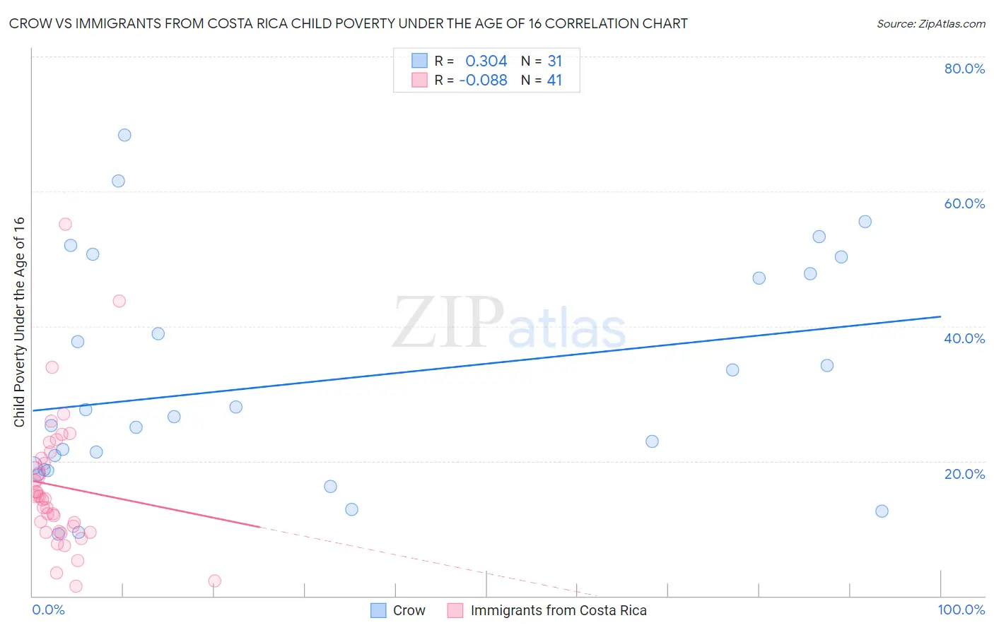 Crow vs Immigrants from Costa Rica Child Poverty Under the Age of 16