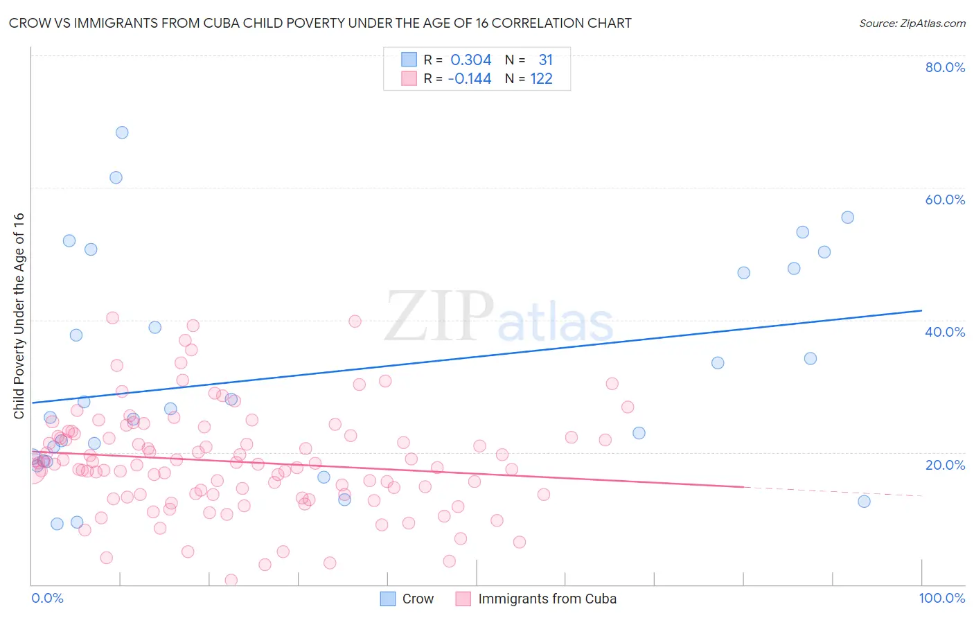 Crow vs Immigrants from Cuba Child Poverty Under the Age of 16