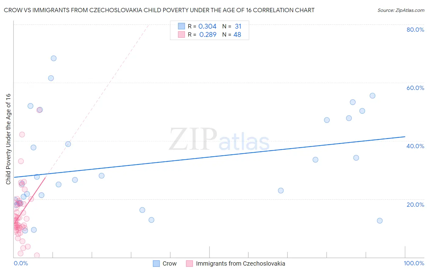 Crow vs Immigrants from Czechoslovakia Child Poverty Under the Age of 16