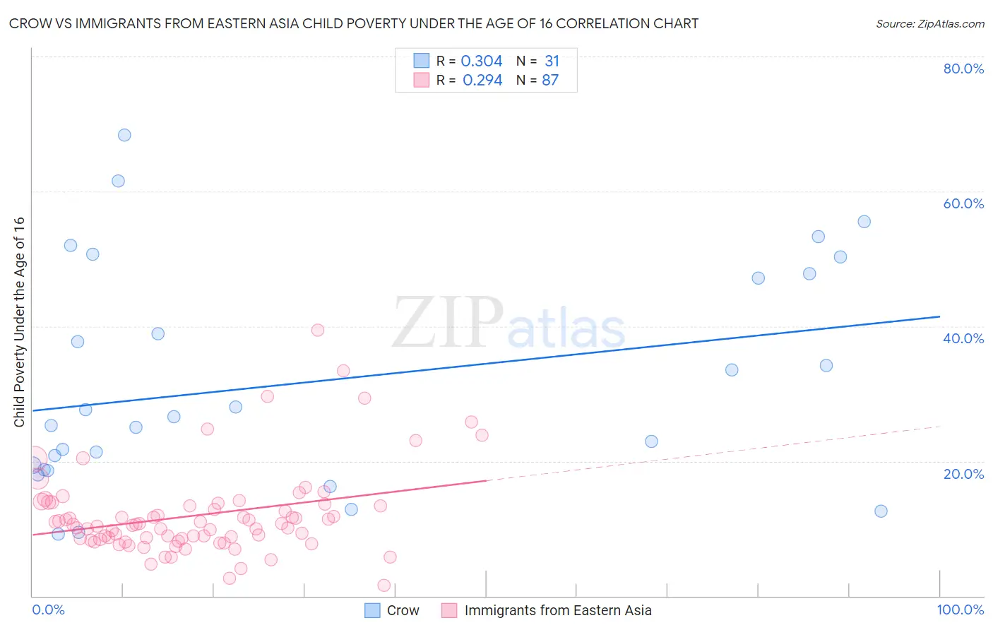 Crow vs Immigrants from Eastern Asia Child Poverty Under the Age of 16