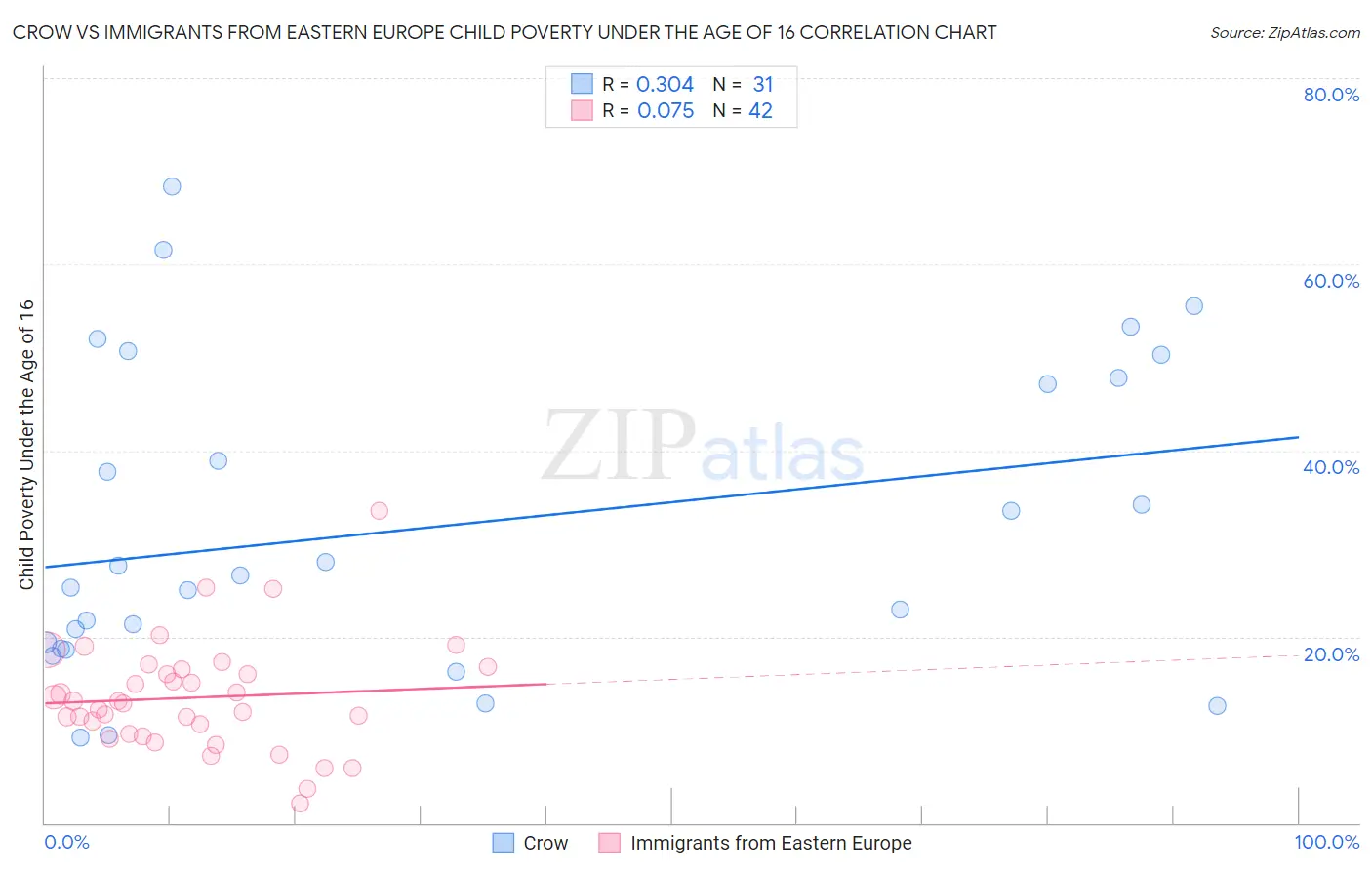 Crow vs Immigrants from Eastern Europe Child Poverty Under the Age of 16