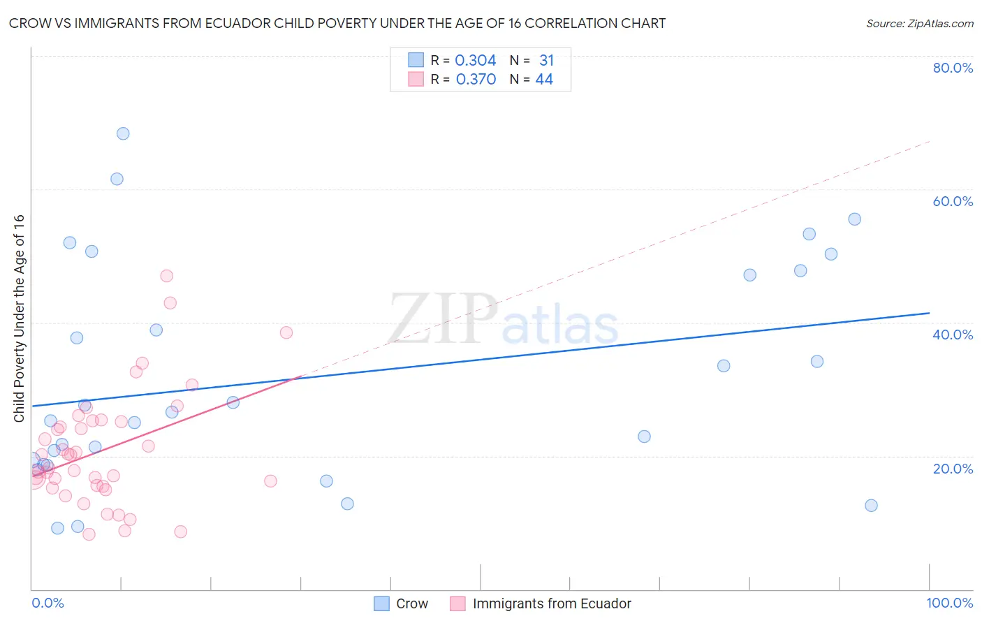 Crow vs Immigrants from Ecuador Child Poverty Under the Age of 16