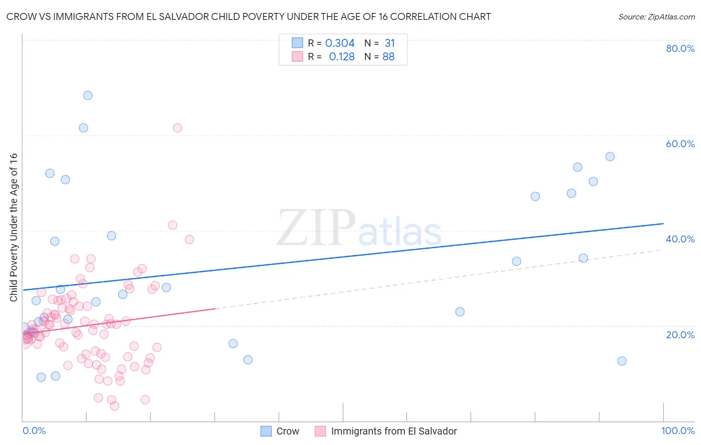 Crow vs Immigrants from El Salvador Child Poverty Under the Age of 16