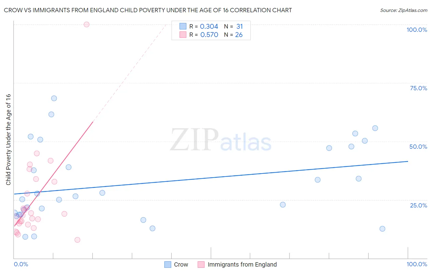 Crow vs Immigrants from England Child Poverty Under the Age of 16