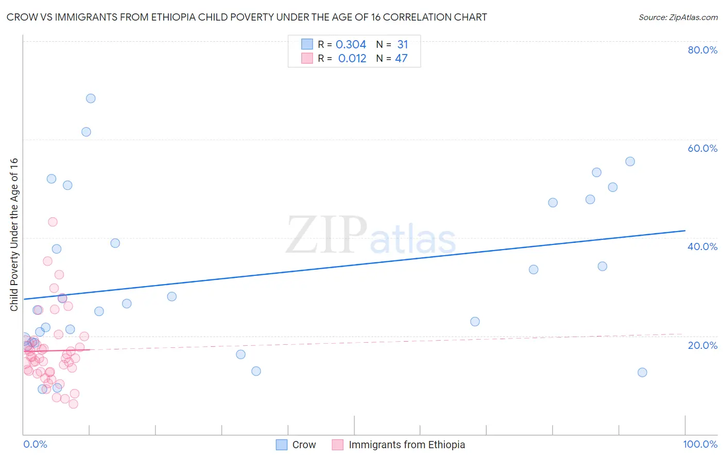 Crow vs Immigrants from Ethiopia Child Poverty Under the Age of 16
