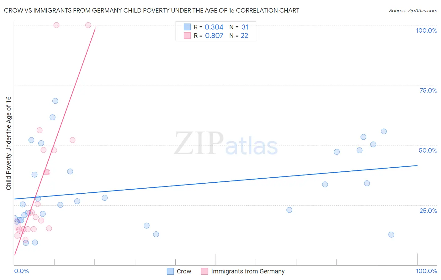 Crow vs Immigrants from Germany Child Poverty Under the Age of 16