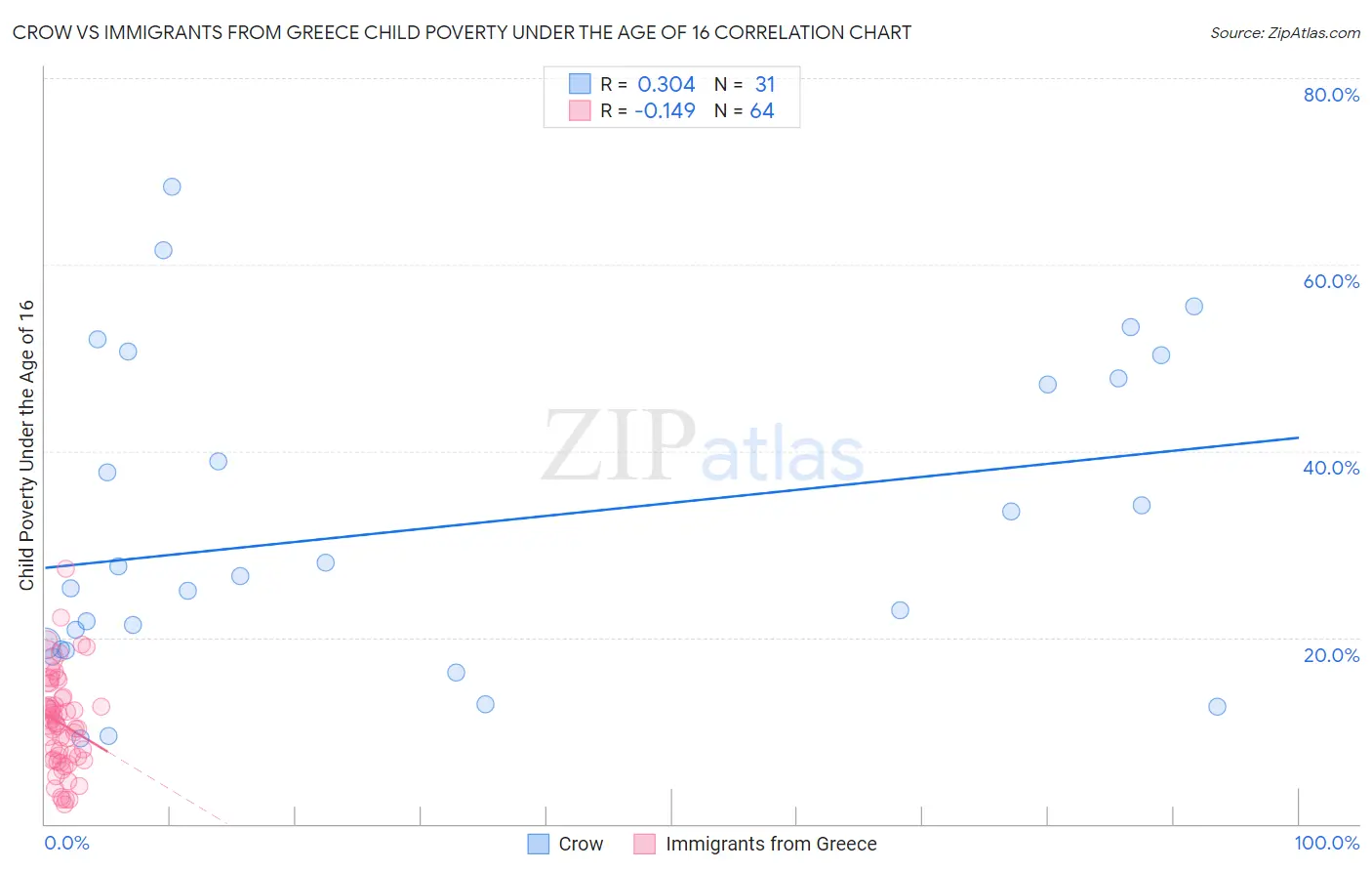 Crow vs Immigrants from Greece Child Poverty Under the Age of 16