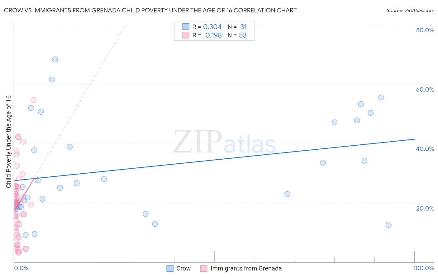 Crow vs Immigrants from Grenada Child Poverty Under the Age of 16