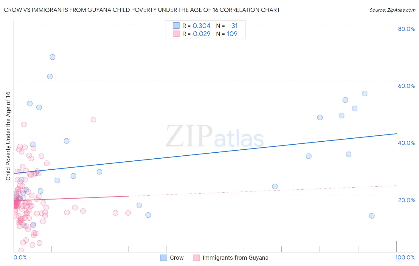 Crow vs Immigrants from Guyana Child Poverty Under the Age of 16