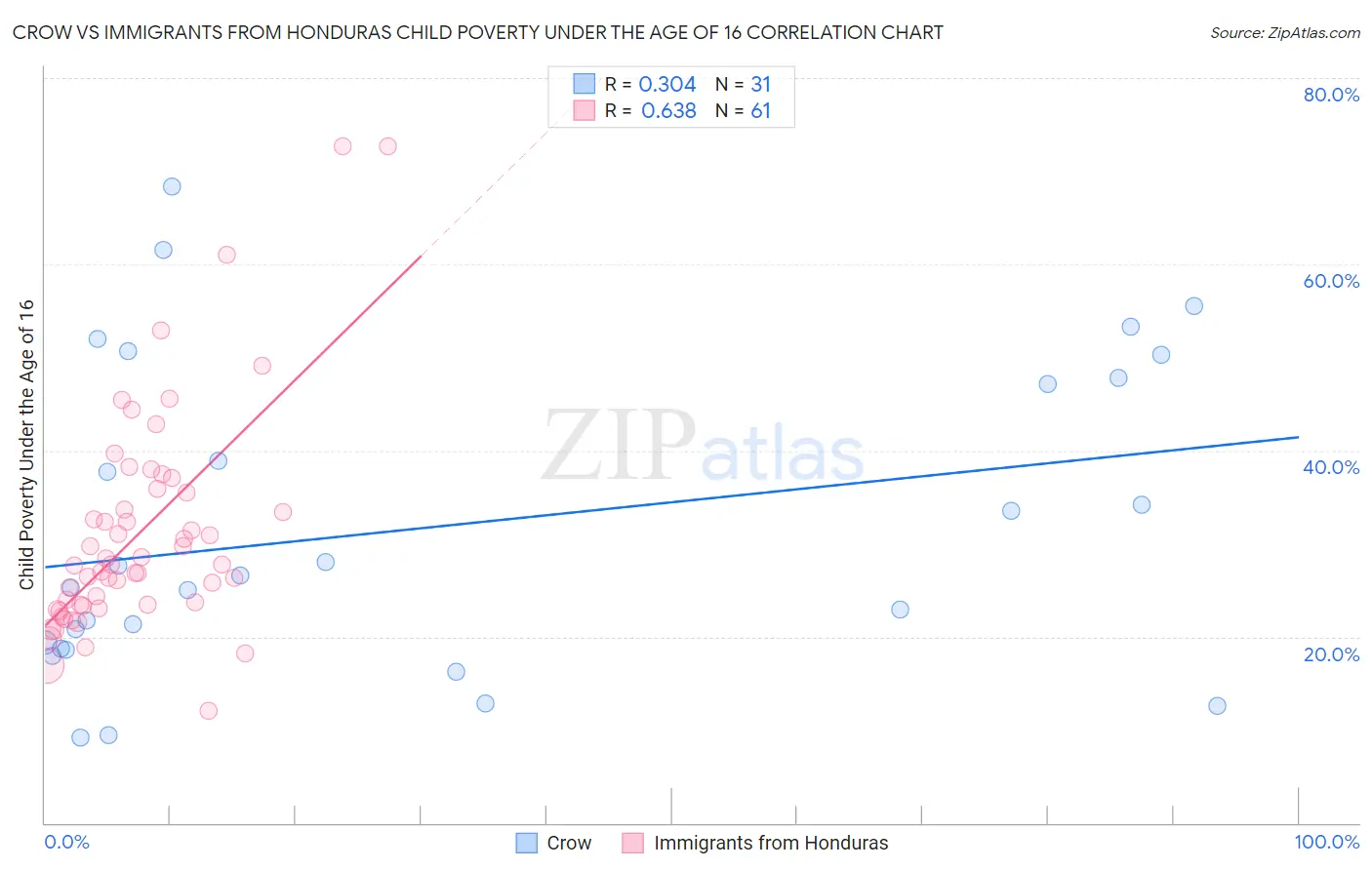 Crow vs Immigrants from Honduras Child Poverty Under the Age of 16