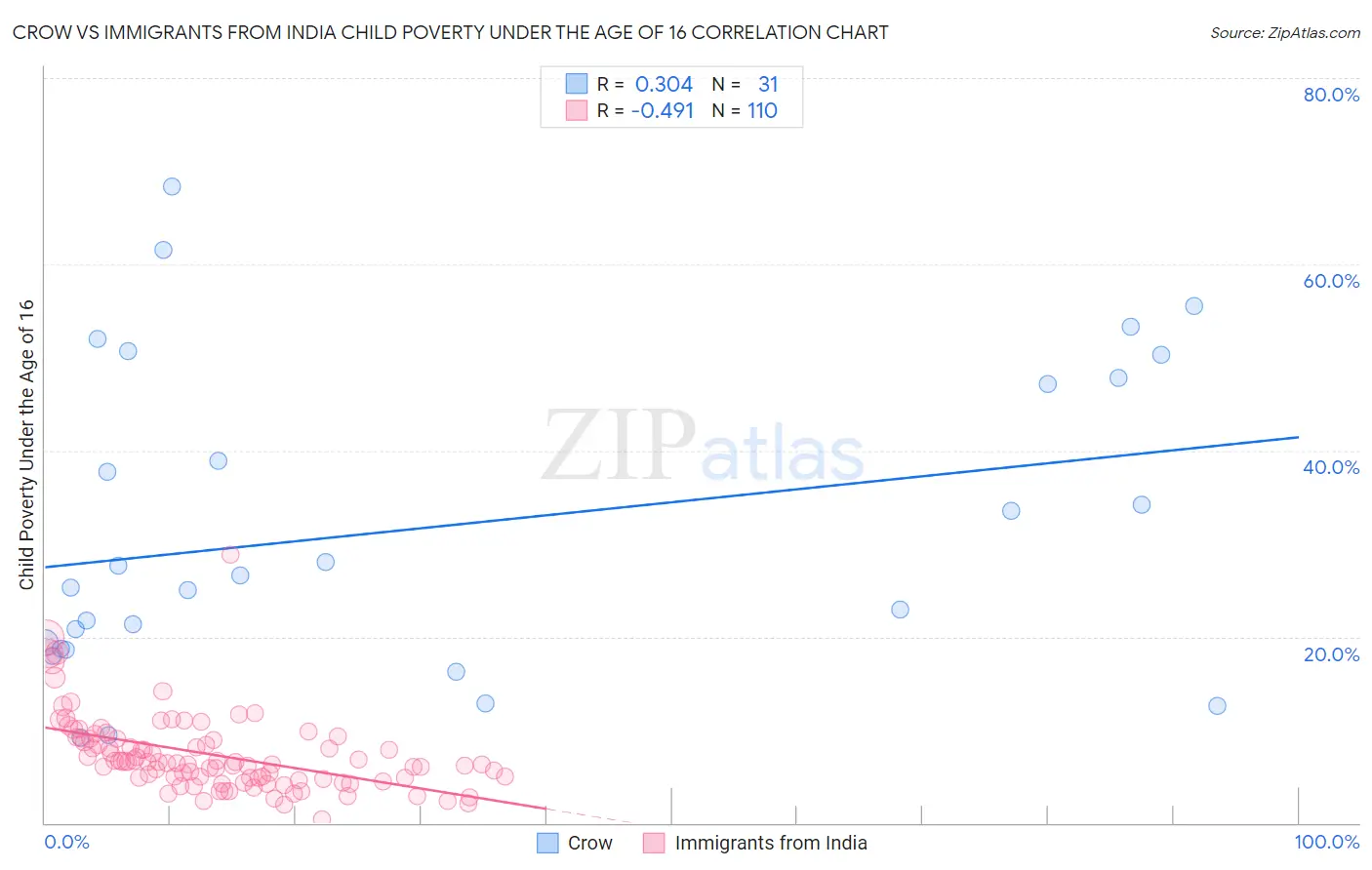 Crow vs Immigrants from India Child Poverty Under the Age of 16