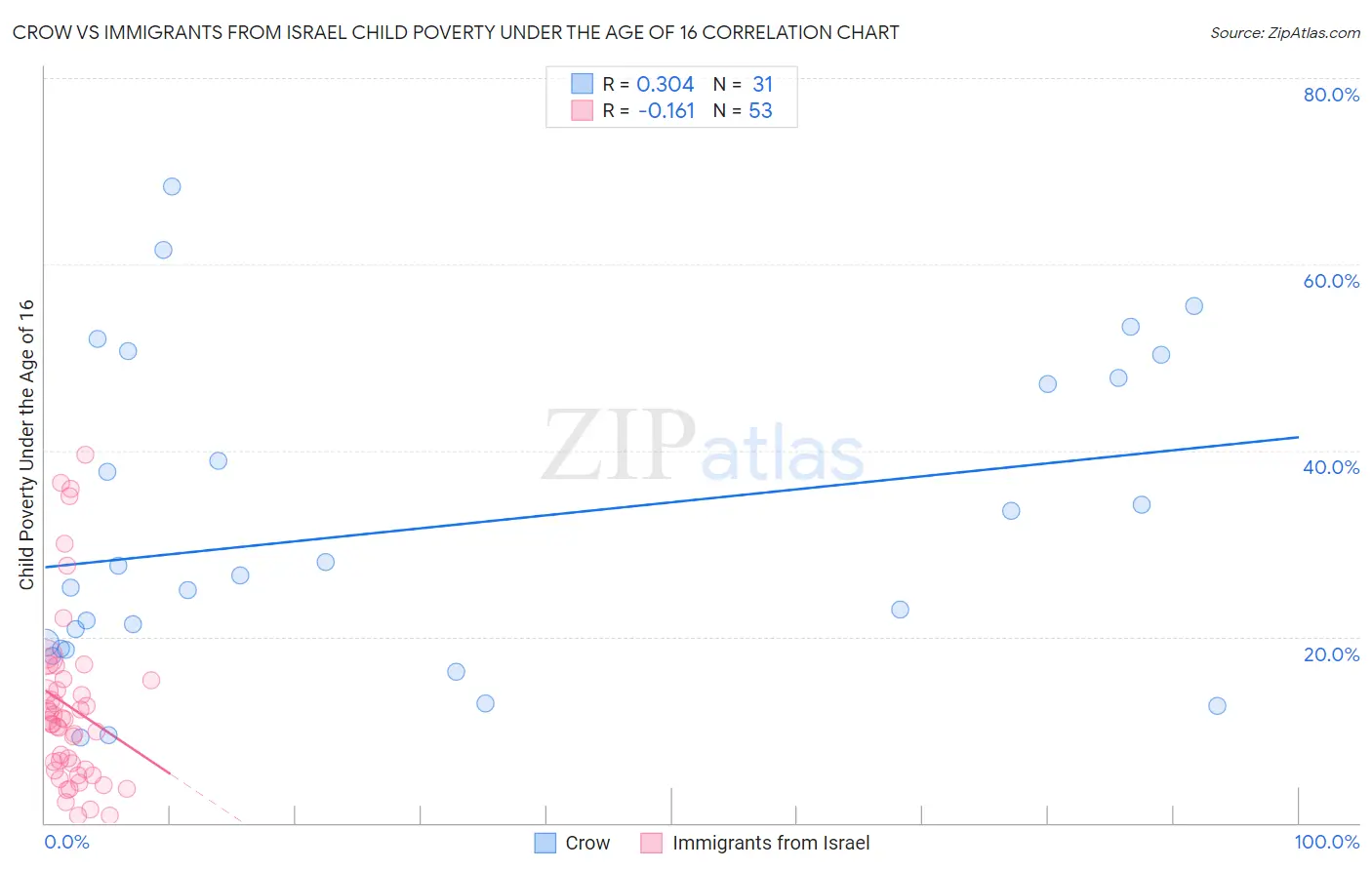 Crow vs Immigrants from Israel Child Poverty Under the Age of 16