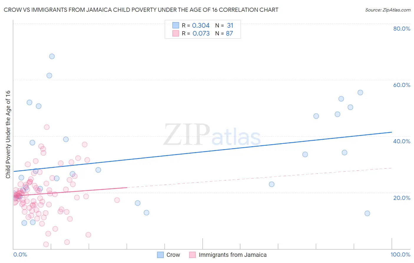 Crow vs Immigrants from Jamaica Child Poverty Under the Age of 16