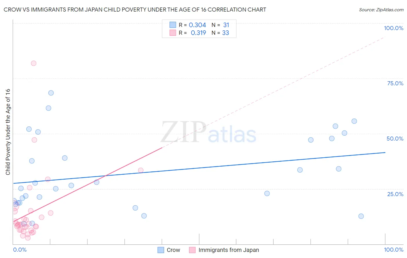 Crow vs Immigrants from Japan Child Poverty Under the Age of 16