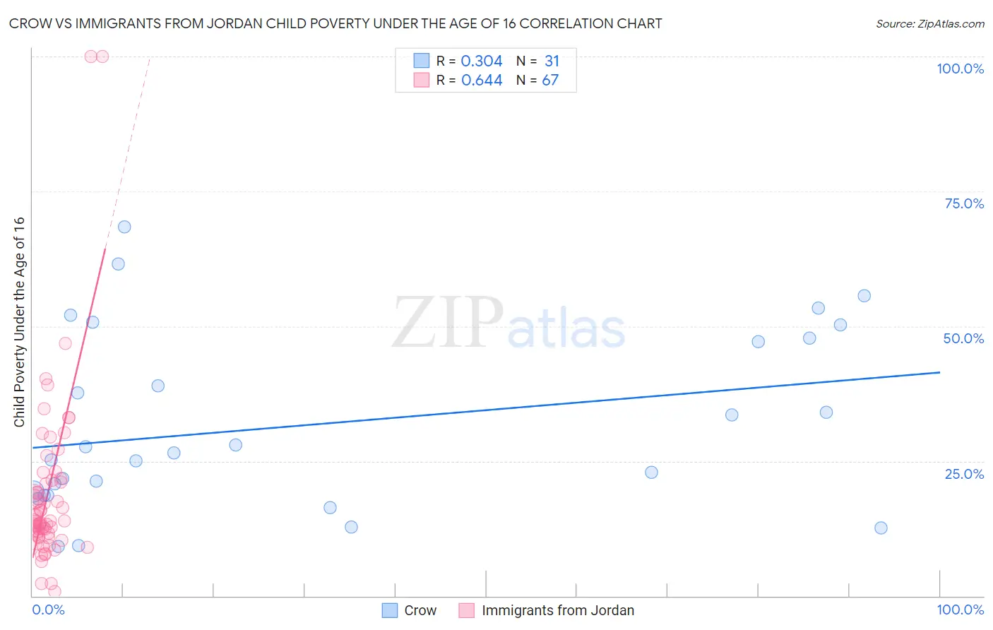 Crow vs Immigrants from Jordan Child Poverty Under the Age of 16