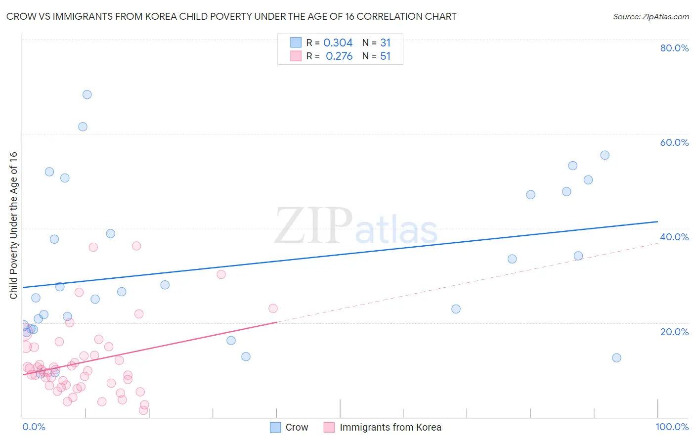 Crow vs Immigrants from Korea Child Poverty Under the Age of 16