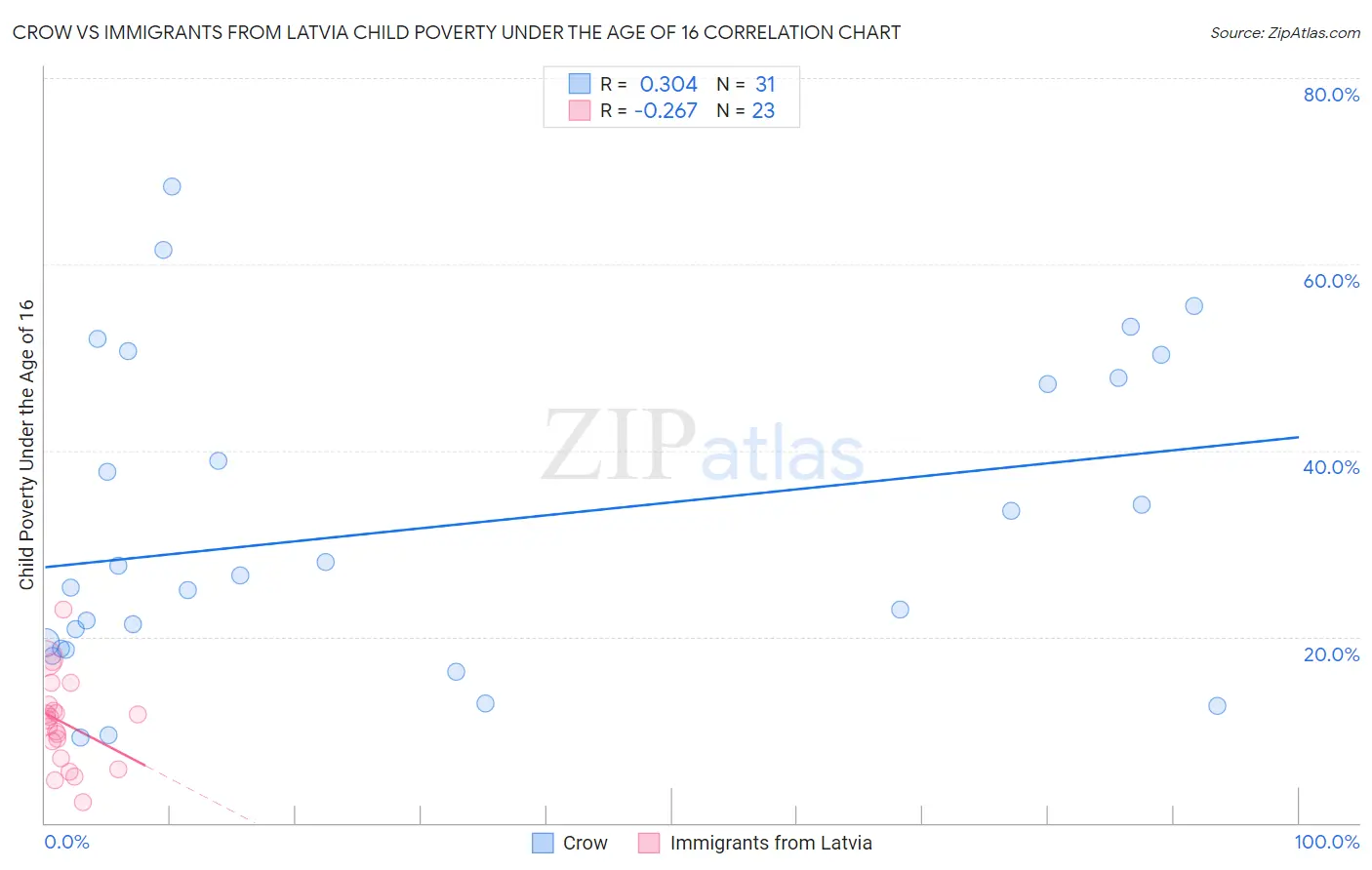 Crow vs Immigrants from Latvia Child Poverty Under the Age of 16