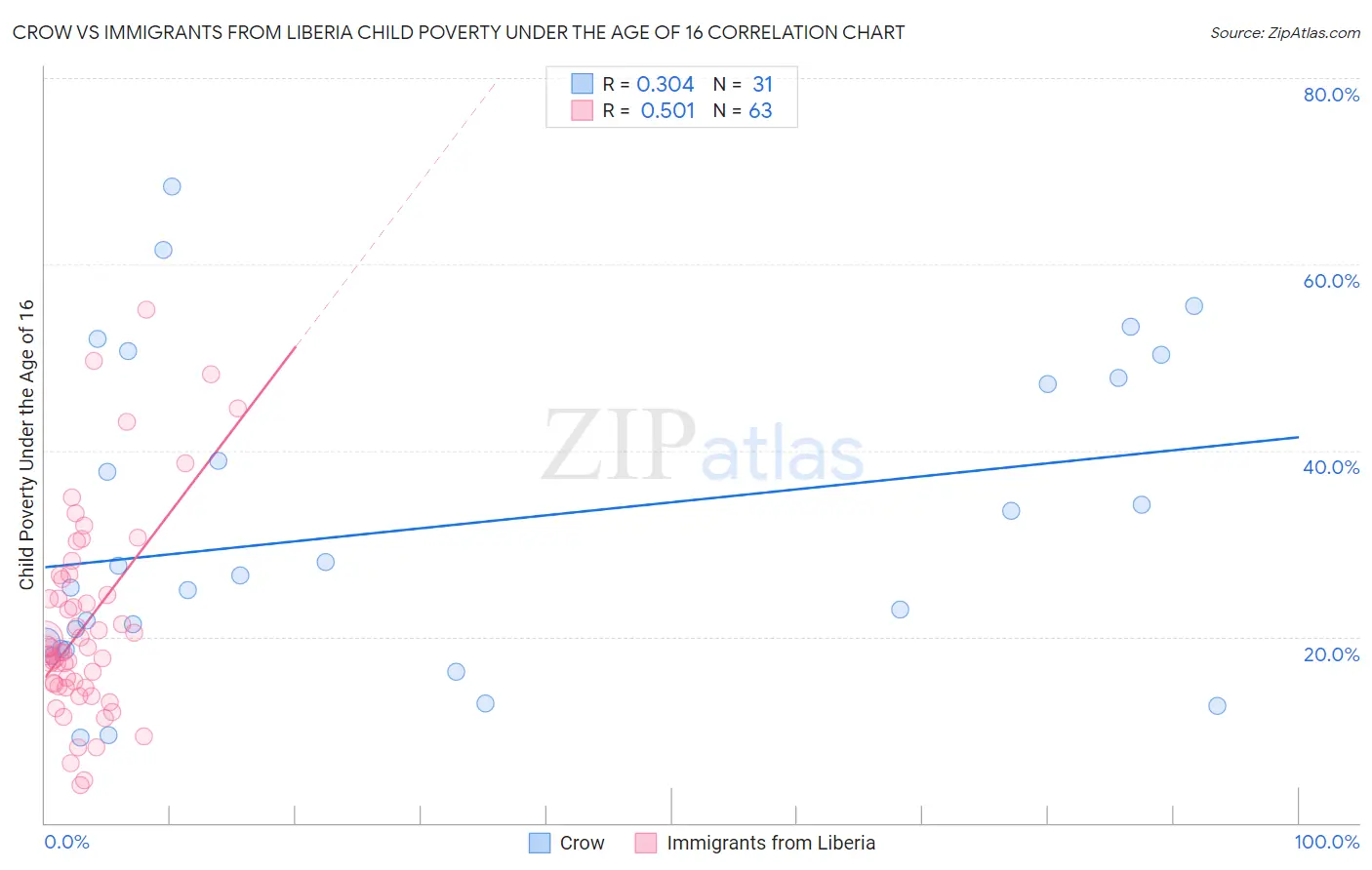 Crow vs Immigrants from Liberia Child Poverty Under the Age of 16