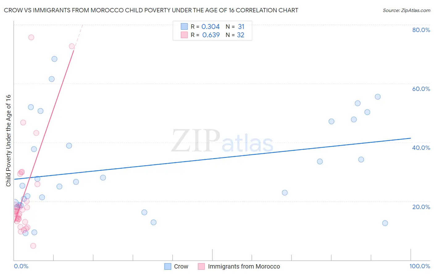 Crow vs Immigrants from Morocco Child Poverty Under the Age of 16