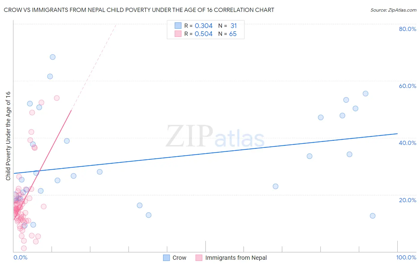Crow vs Immigrants from Nepal Child Poverty Under the Age of 16