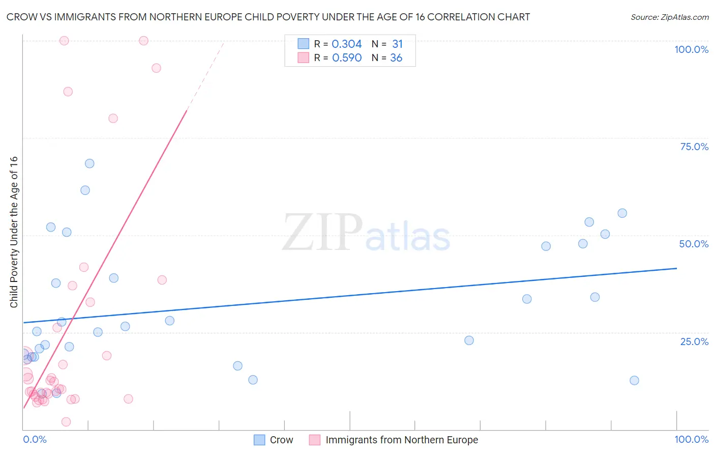 Crow vs Immigrants from Northern Europe Child Poverty Under the Age of 16