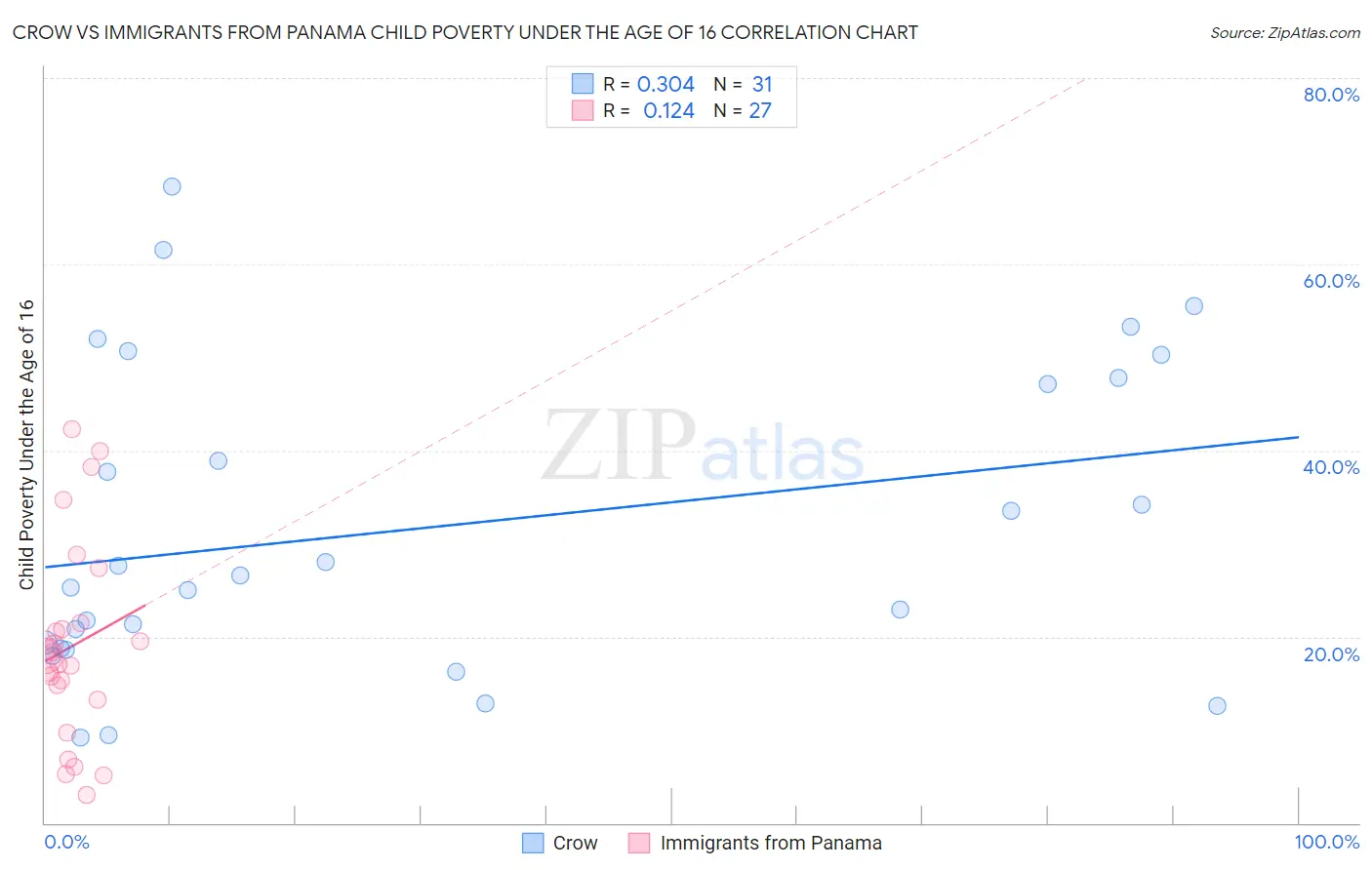 Crow vs Immigrants from Panama Child Poverty Under the Age of 16