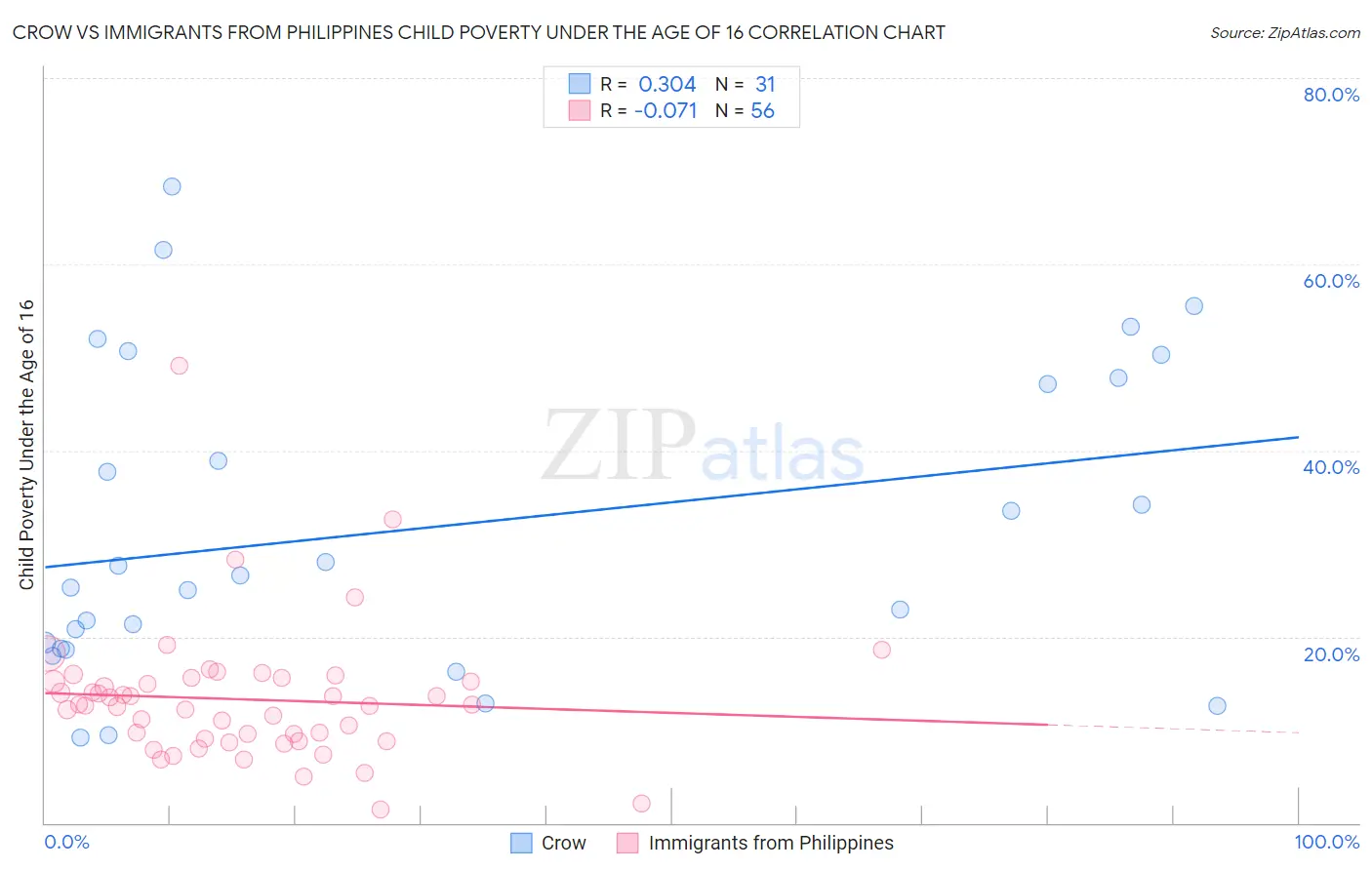 Crow vs Immigrants from Philippines Child Poverty Under the Age of 16
